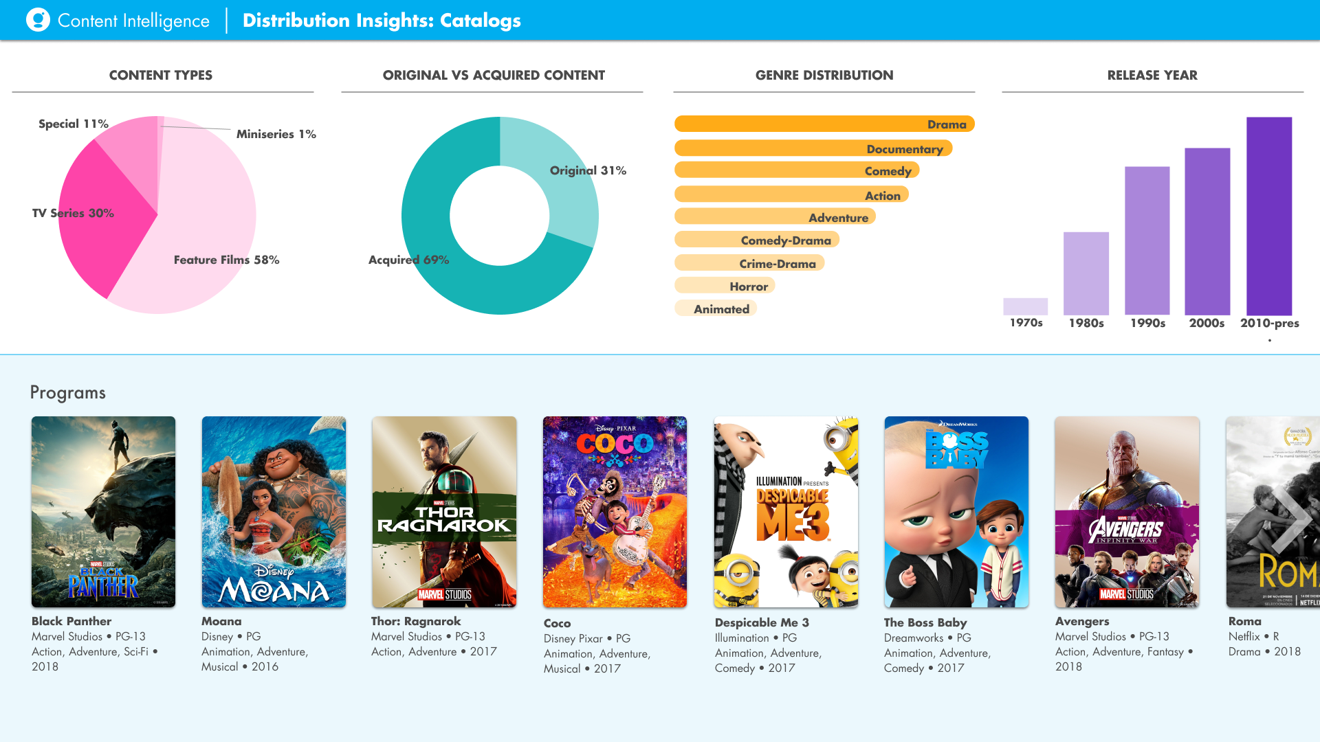 distribution insights catalog programs