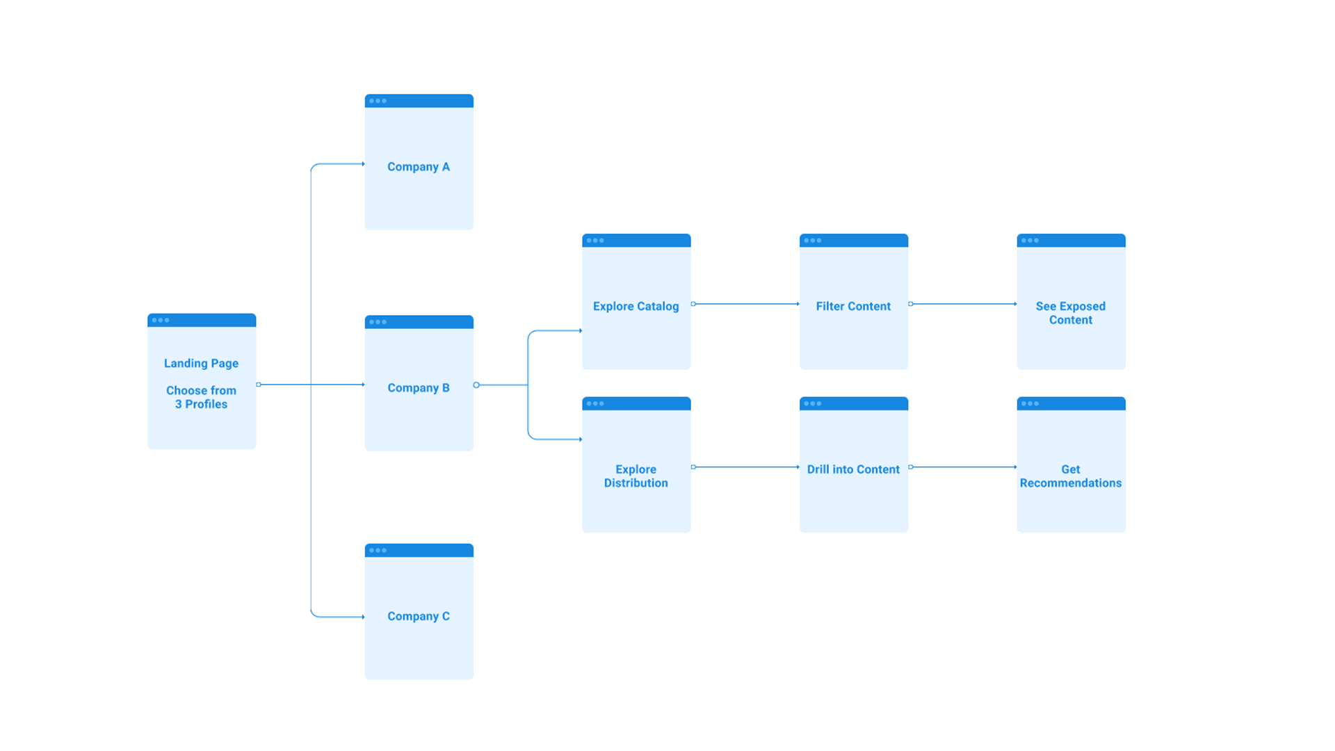 distribution insights site map